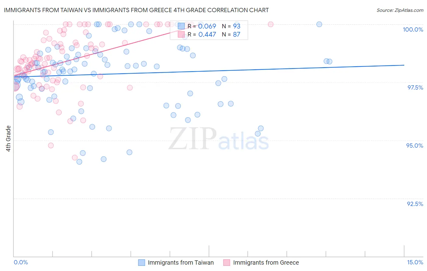 Immigrants from Taiwan vs Immigrants from Greece 4th Grade