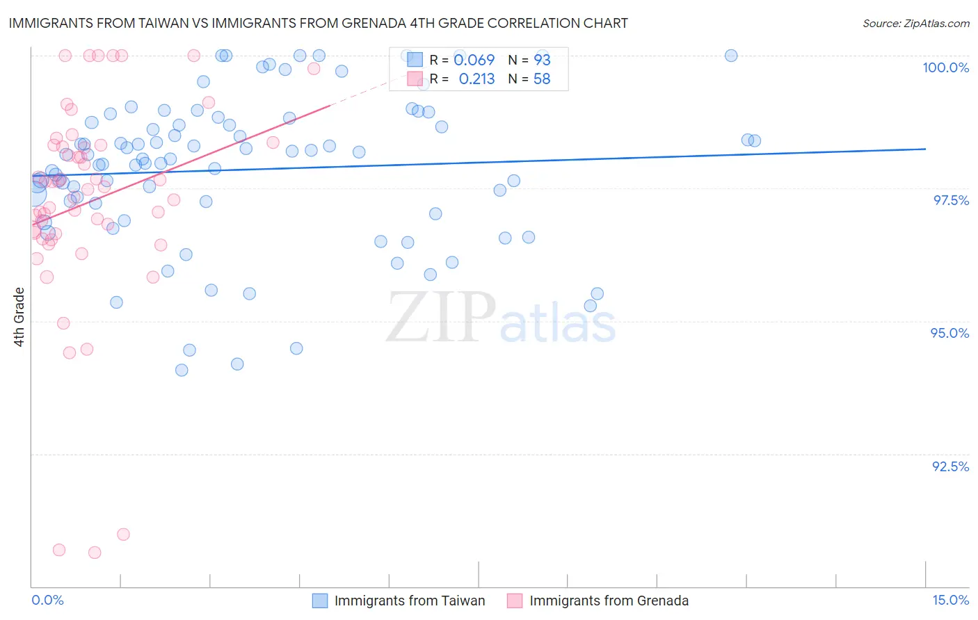 Immigrants from Taiwan vs Immigrants from Grenada 4th Grade