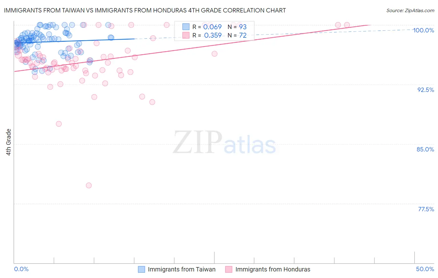 Immigrants from Taiwan vs Immigrants from Honduras 4th Grade