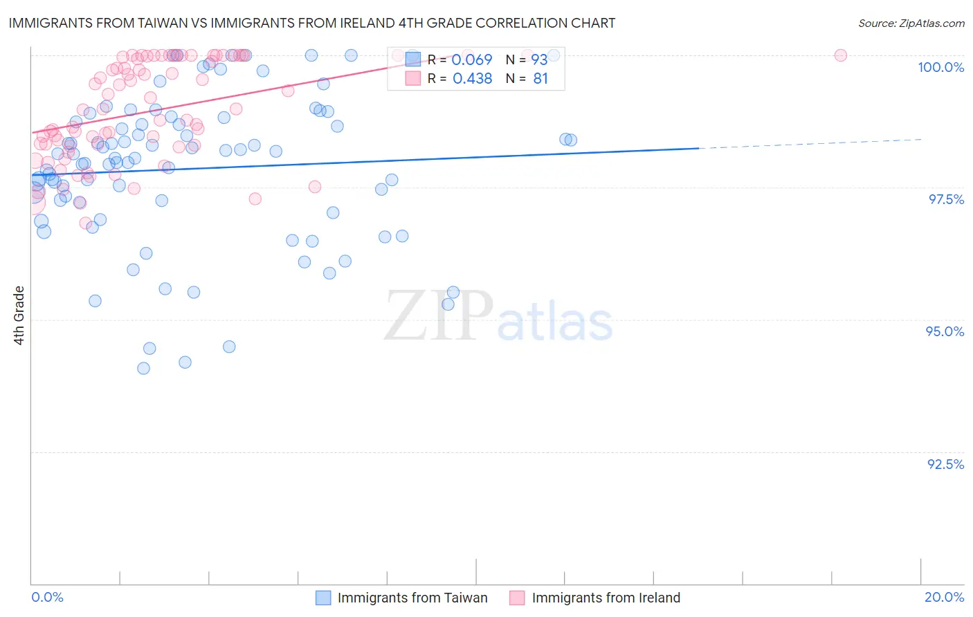 Immigrants from Taiwan vs Immigrants from Ireland 4th Grade