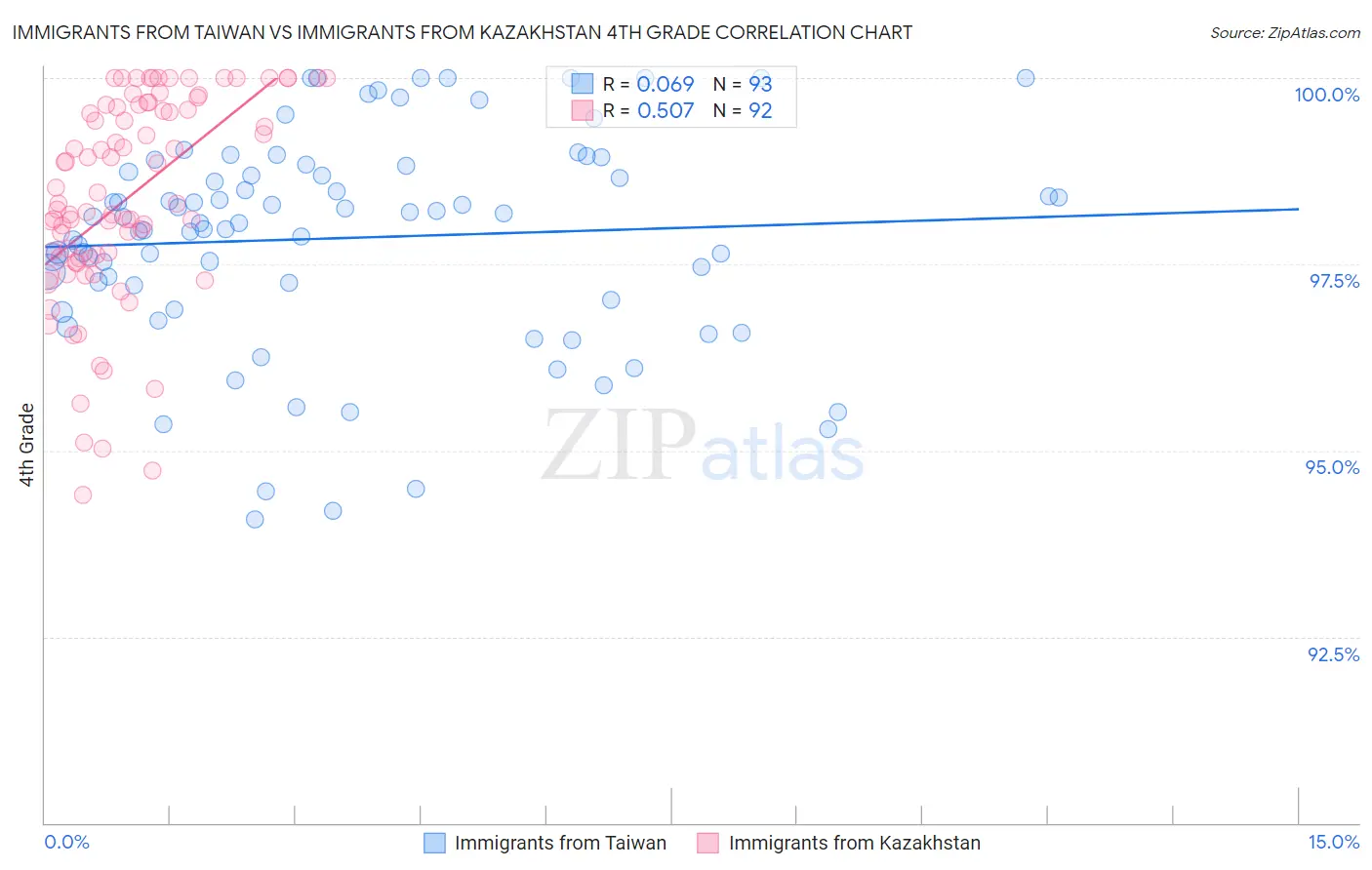 Immigrants from Taiwan vs Immigrants from Kazakhstan 4th Grade