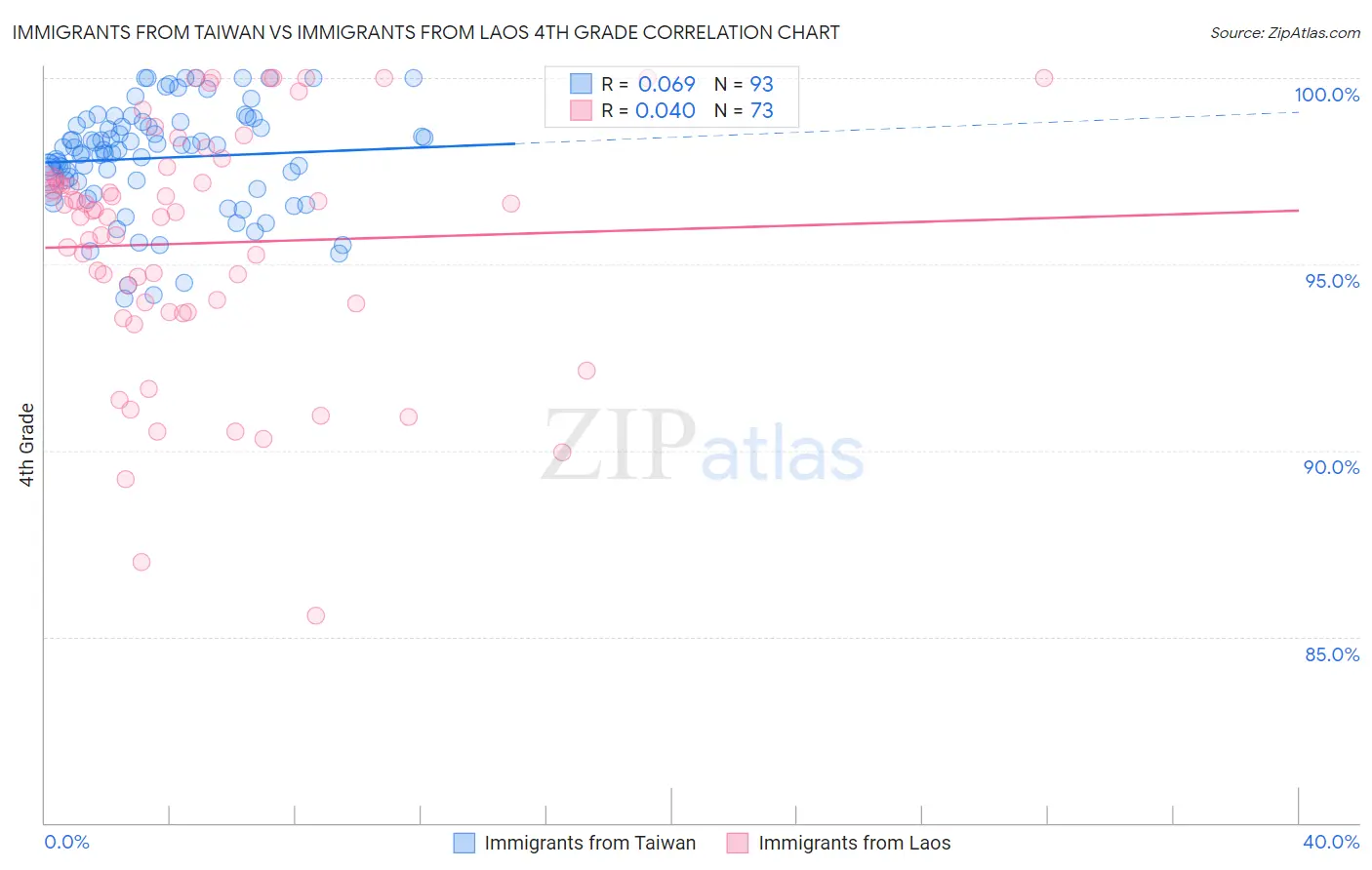 Immigrants from Taiwan vs Immigrants from Laos 4th Grade