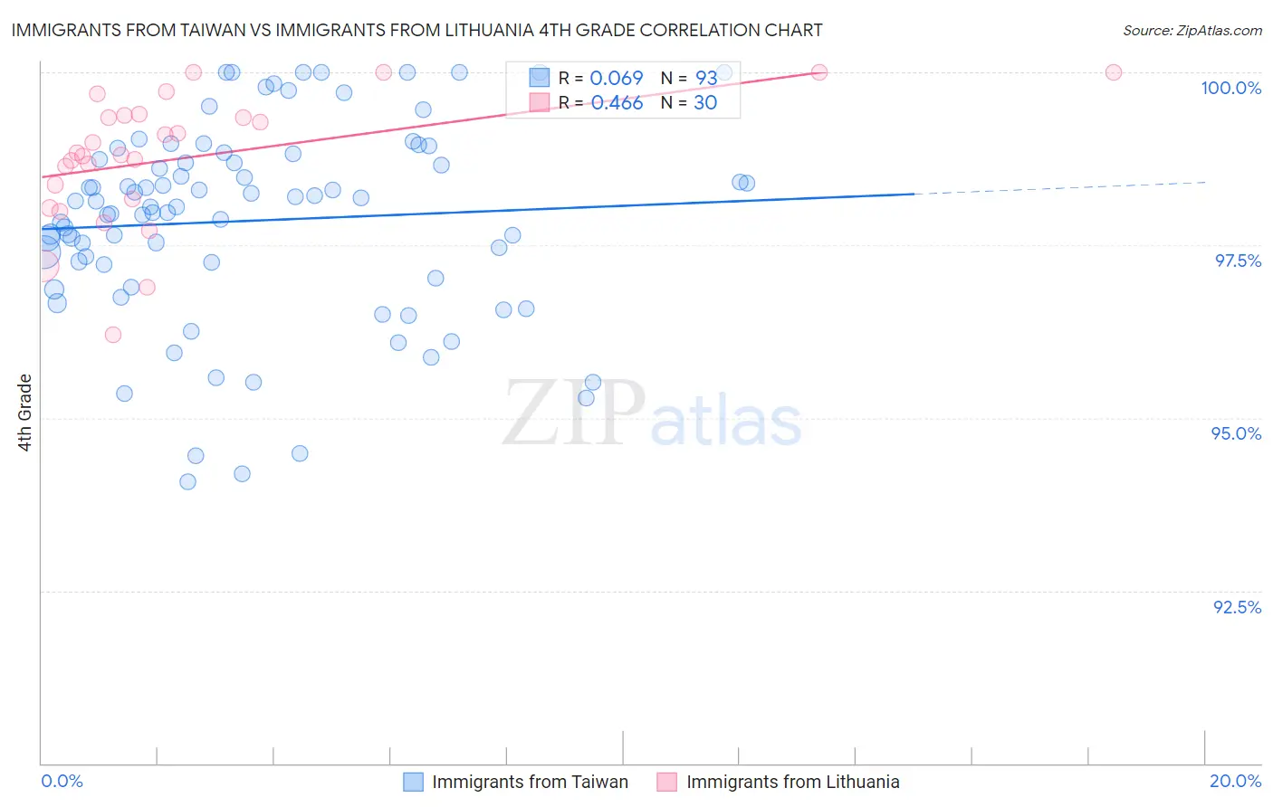 Immigrants from Taiwan vs Immigrants from Lithuania 4th Grade