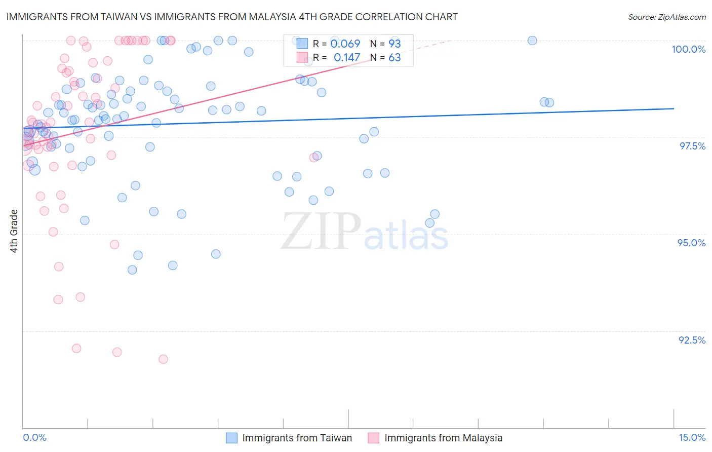 Immigrants from Taiwan vs Immigrants from Malaysia 4th Grade
