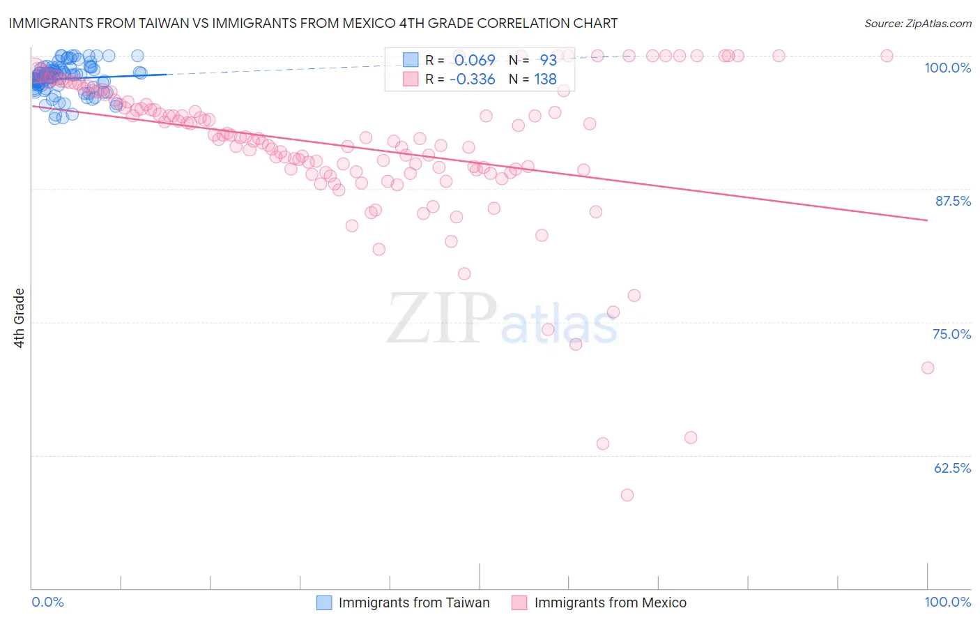 Immigrants from Taiwan vs Immigrants from Mexico 4th Grade