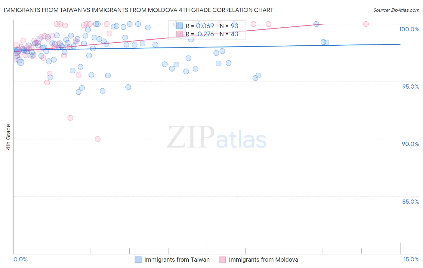 Immigrants from Taiwan vs Immigrants from Moldova 4th Grade