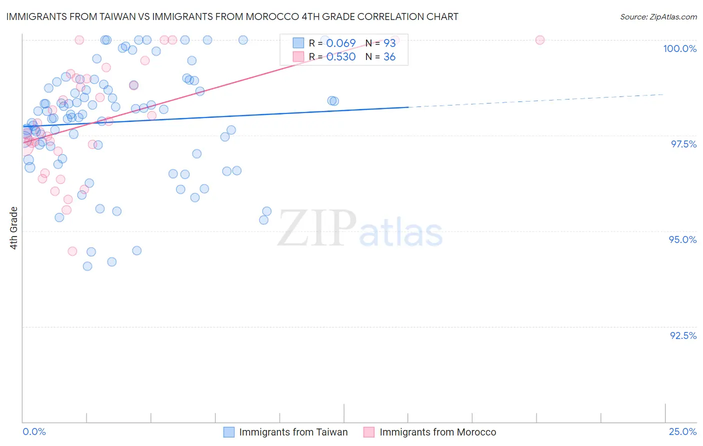 Immigrants from Taiwan vs Immigrants from Morocco 4th Grade