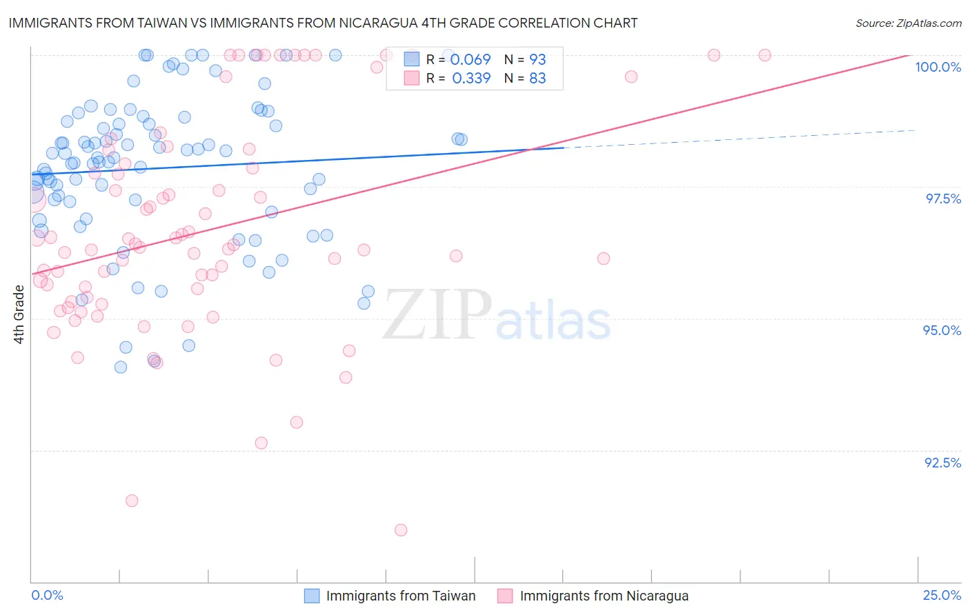 Immigrants from Taiwan vs Immigrants from Nicaragua 4th Grade
