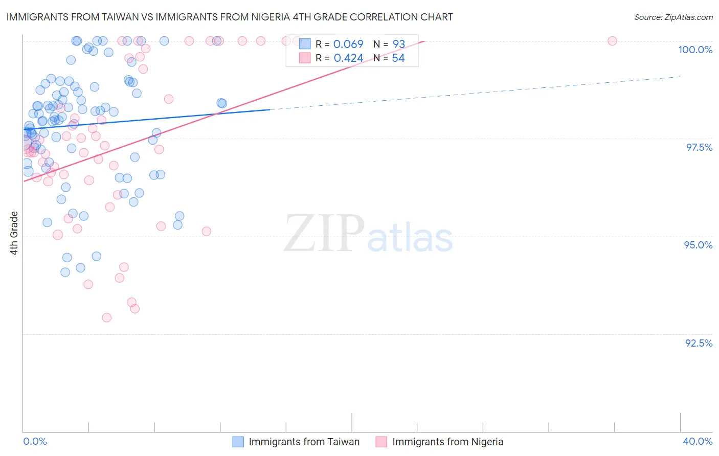 Immigrants from Taiwan vs Immigrants from Nigeria 4th Grade