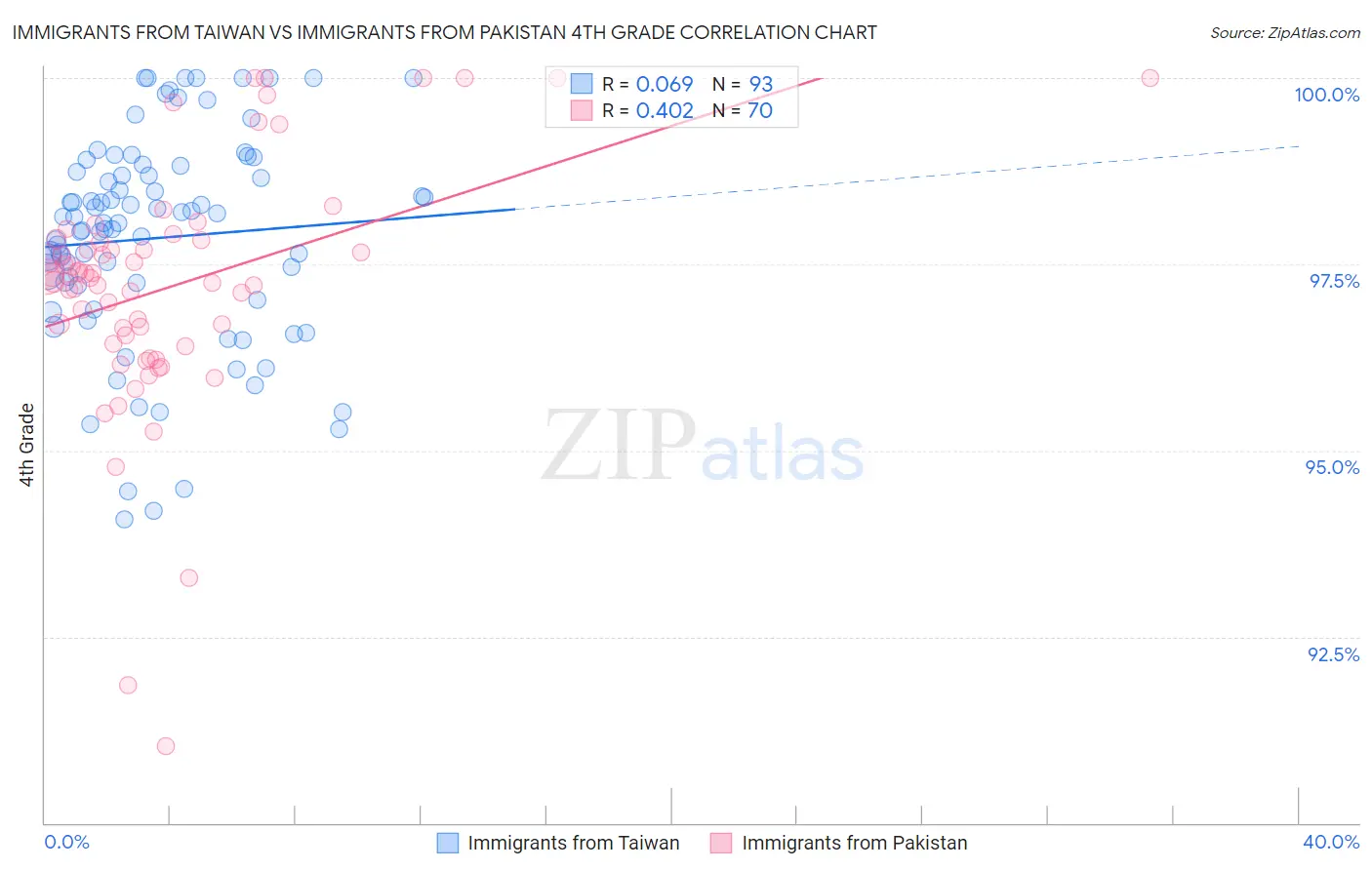 Immigrants from Taiwan vs Immigrants from Pakistan 4th Grade