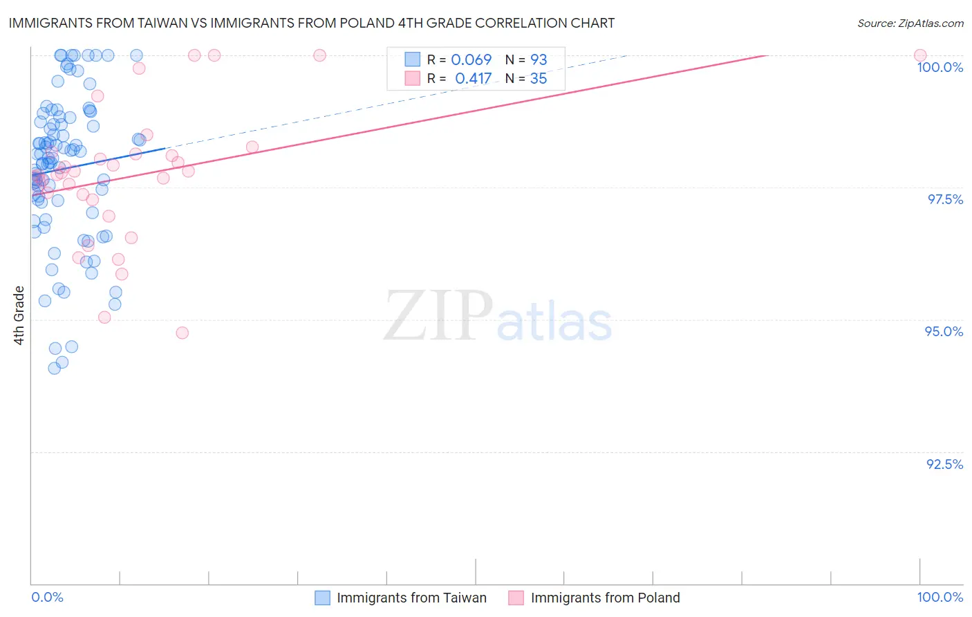 Immigrants from Taiwan vs Immigrants from Poland 4th Grade