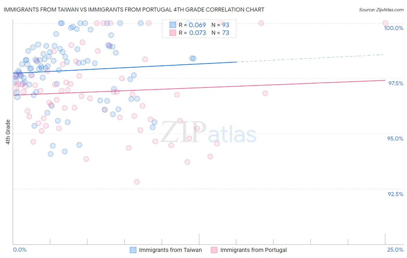 Immigrants from Taiwan vs Immigrants from Portugal 4th Grade