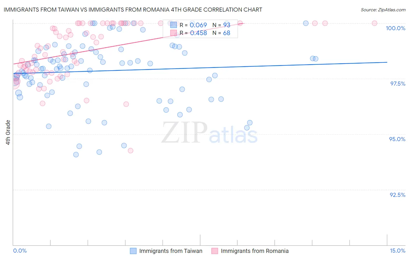 Immigrants from Taiwan vs Immigrants from Romania 4th Grade