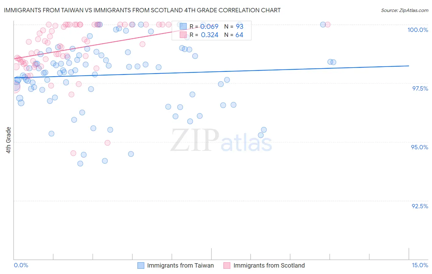 Immigrants from Taiwan vs Immigrants from Scotland 4th Grade