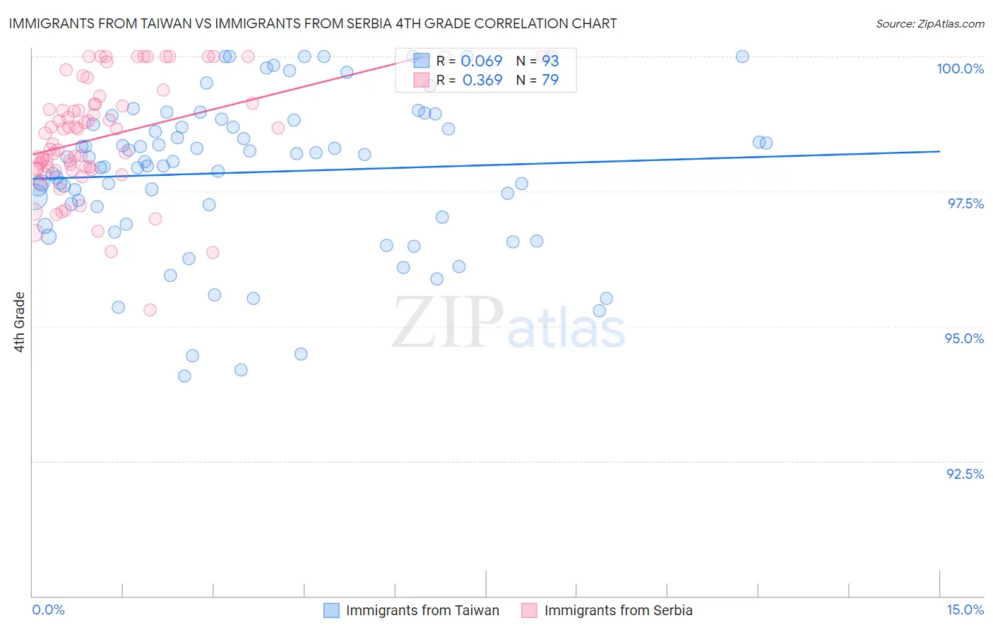 Immigrants from Taiwan vs Immigrants from Serbia 4th Grade