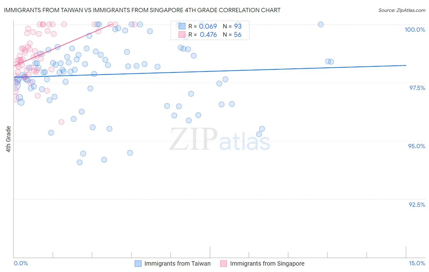 Immigrants from Taiwan vs Immigrants from Singapore 4th Grade