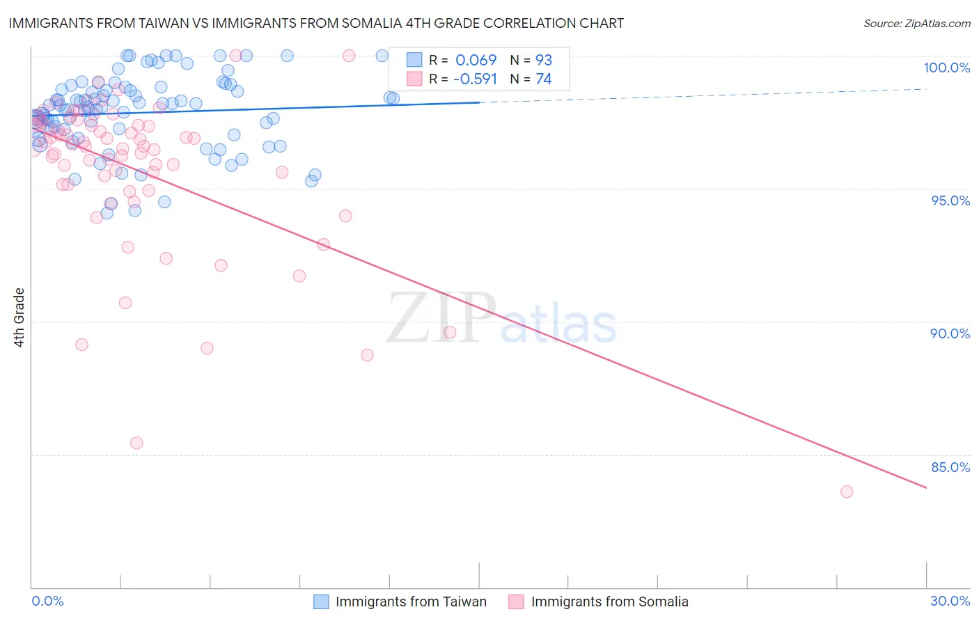 Immigrants from Taiwan vs Immigrants from Somalia 4th Grade