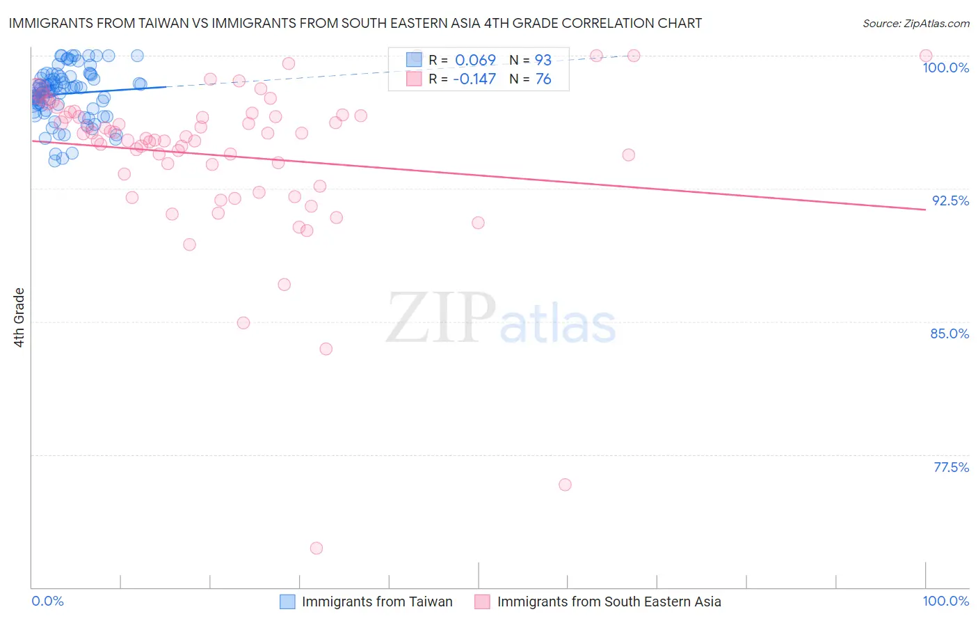 Immigrants from Taiwan vs Immigrants from South Eastern Asia 4th Grade