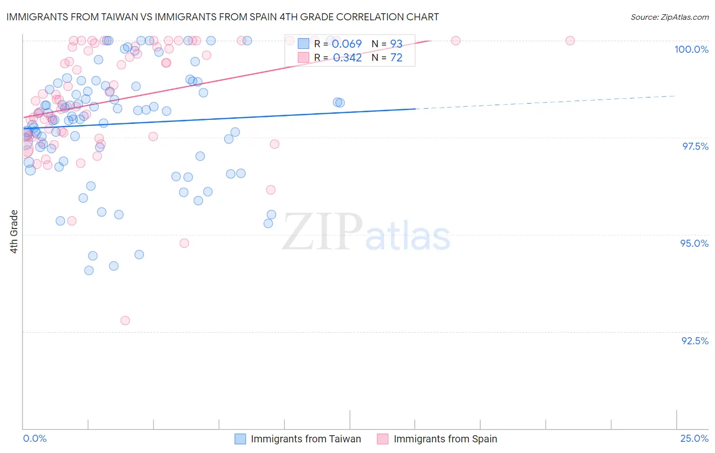 Immigrants from Taiwan vs Immigrants from Spain 4th Grade
