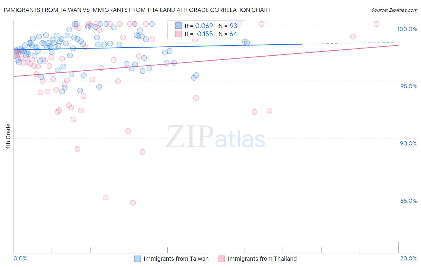 Immigrants from Taiwan vs Immigrants from Thailand 4th Grade
