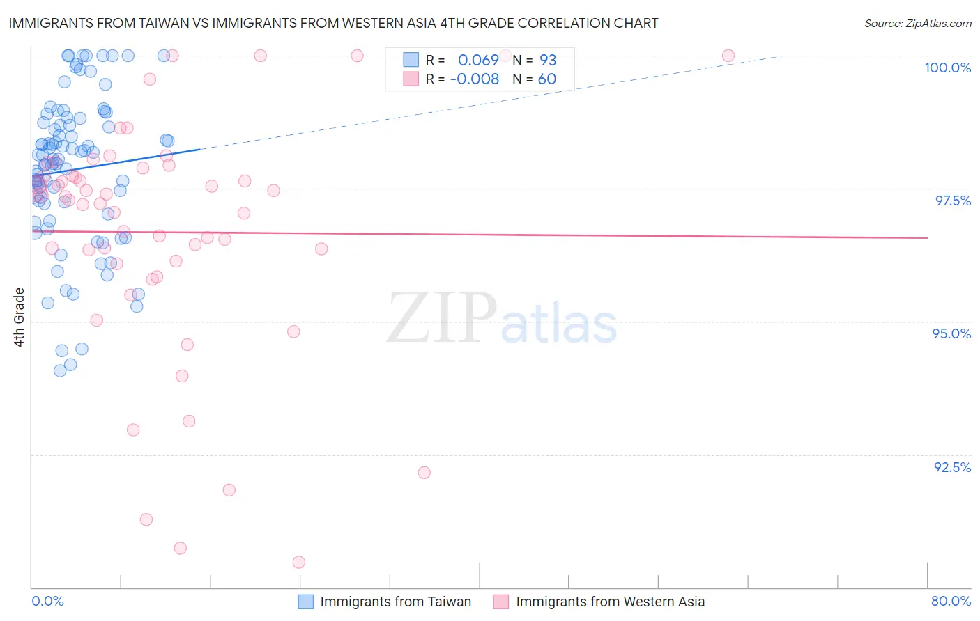 Immigrants from Taiwan vs Immigrants from Western Asia 4th Grade