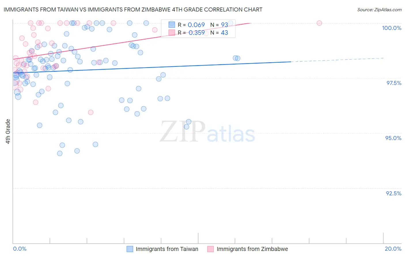 Immigrants from Taiwan vs Immigrants from Zimbabwe 4th Grade