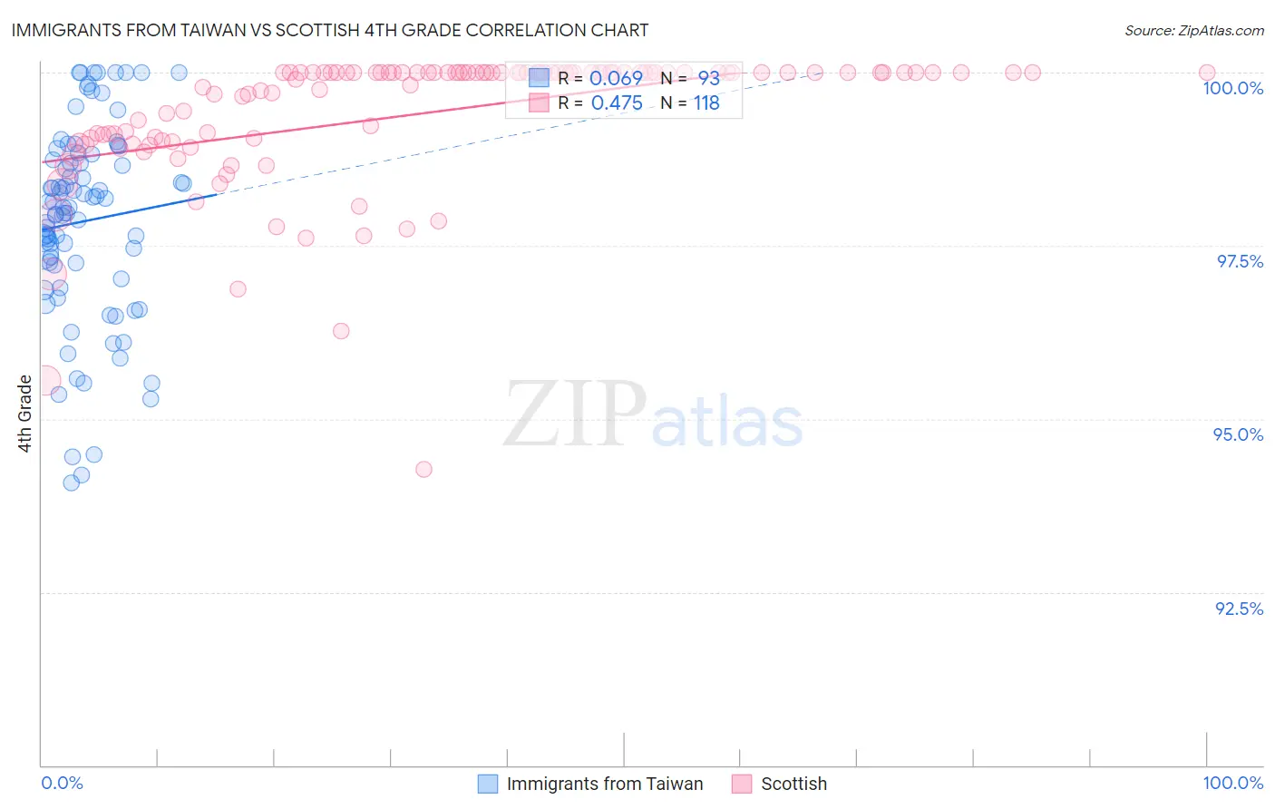 Immigrants from Taiwan vs Scottish 4th Grade