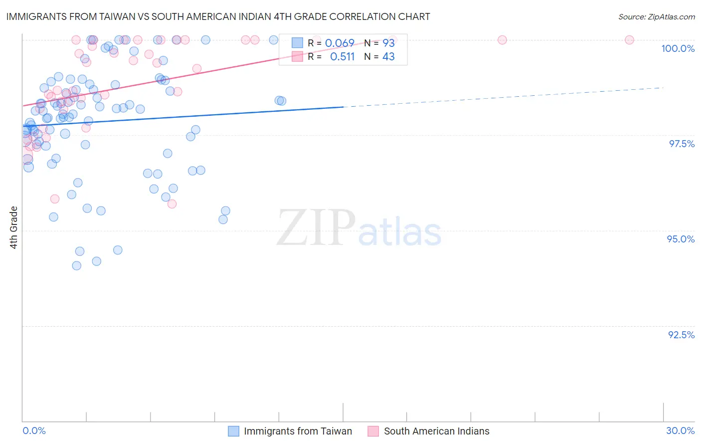 Immigrants from Taiwan vs South American Indian 4th Grade