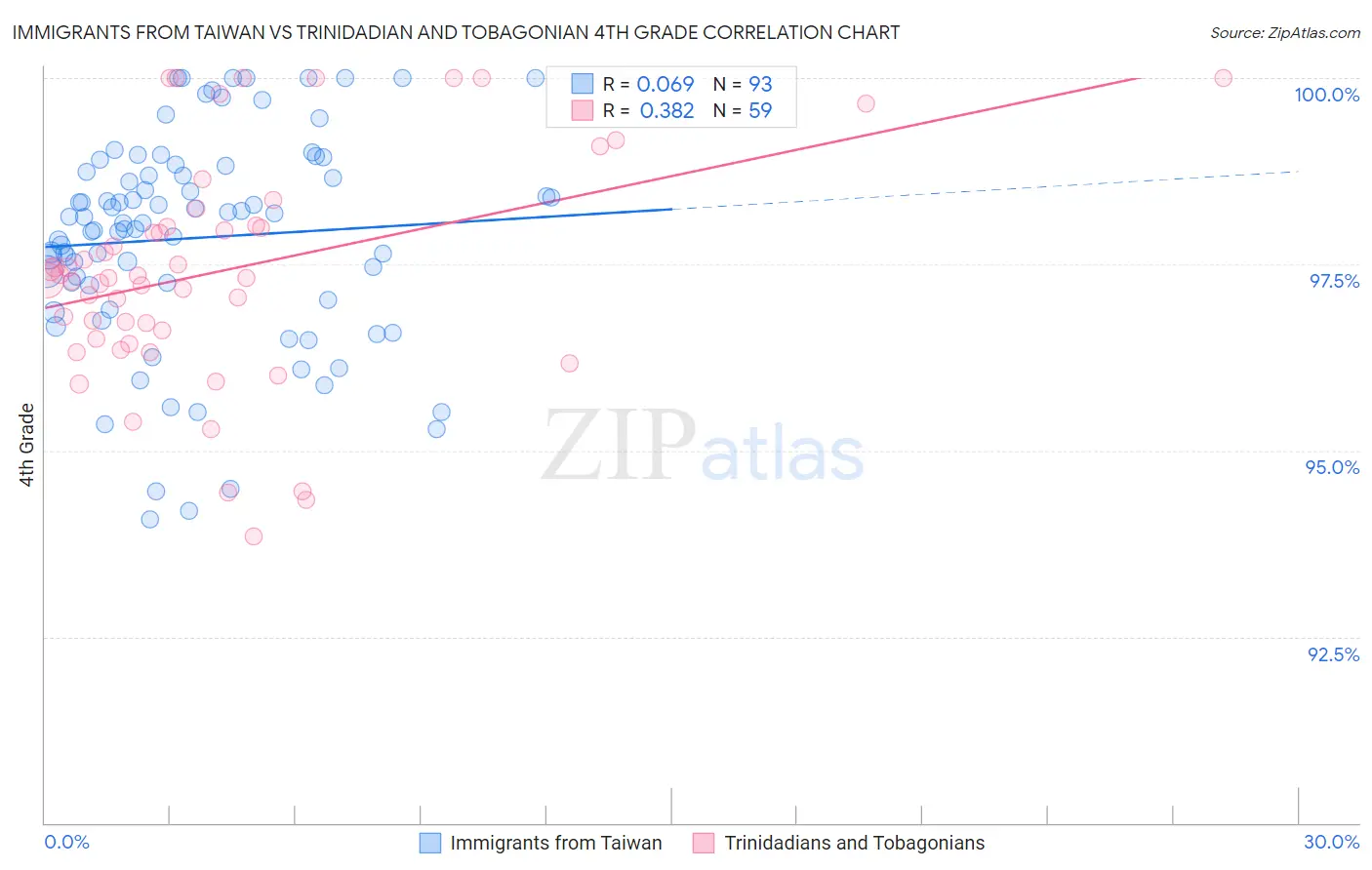 Immigrants from Taiwan vs Trinidadian and Tobagonian 4th Grade