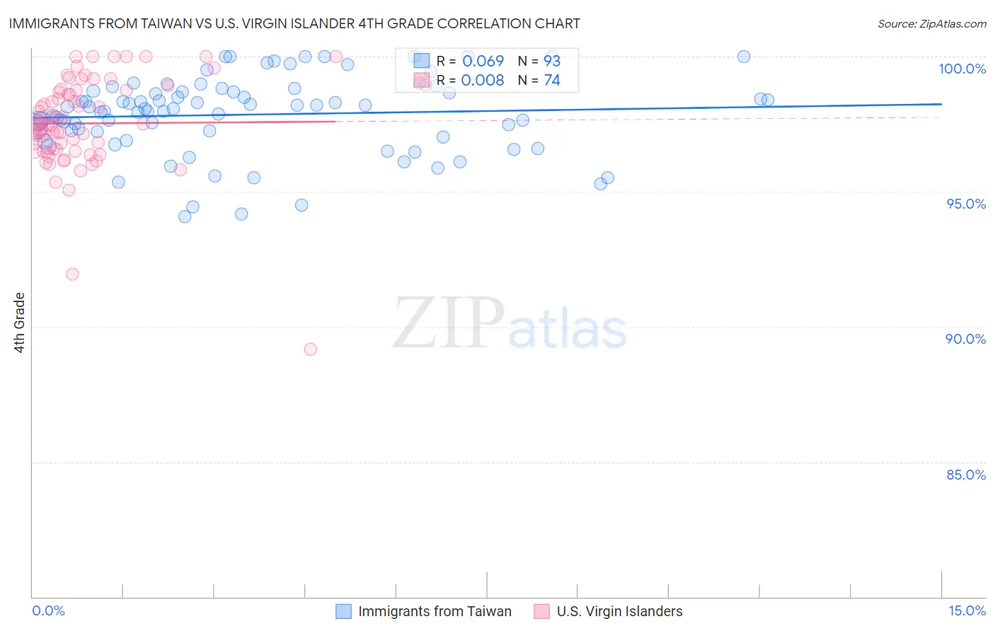 Immigrants from Taiwan vs U.S. Virgin Islander 4th Grade