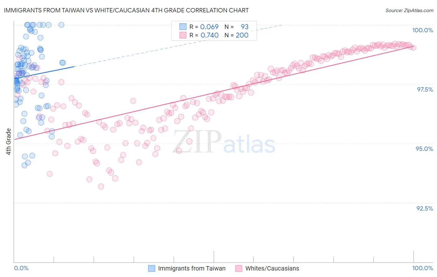 Immigrants from Taiwan vs White/Caucasian 4th Grade