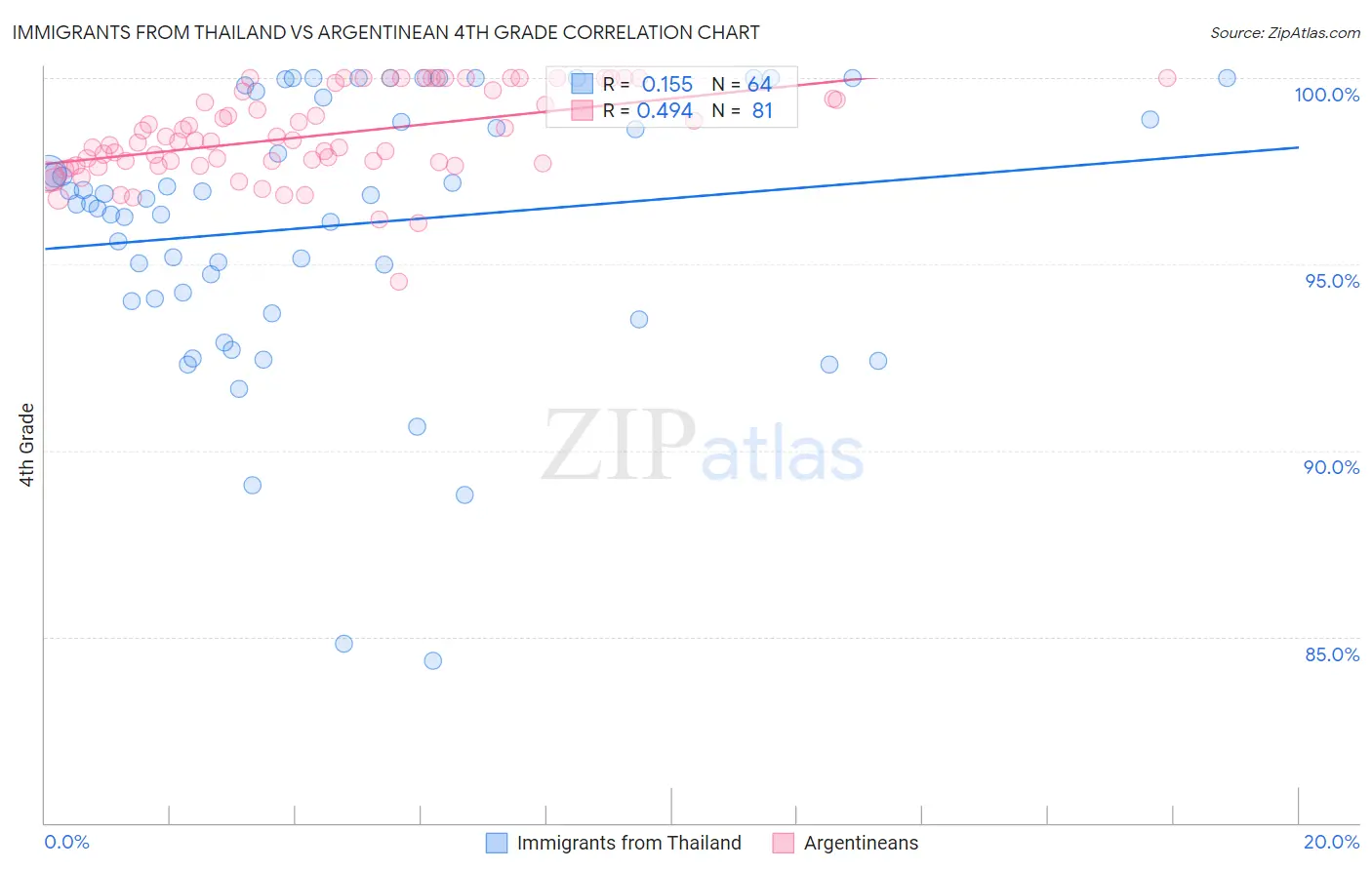 Immigrants from Thailand vs Argentinean 4th Grade