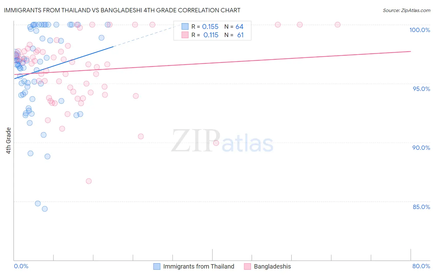 Immigrants from Thailand vs Bangladeshi 4th Grade