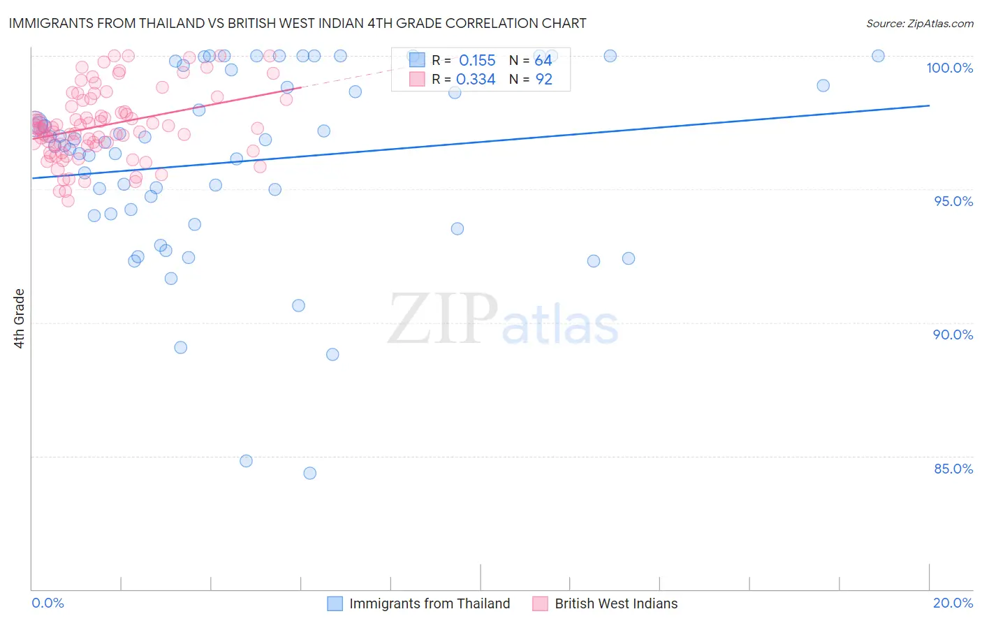 Immigrants from Thailand vs British West Indian 4th Grade