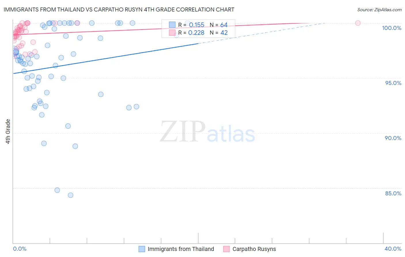 Immigrants from Thailand vs Carpatho Rusyn 4th Grade