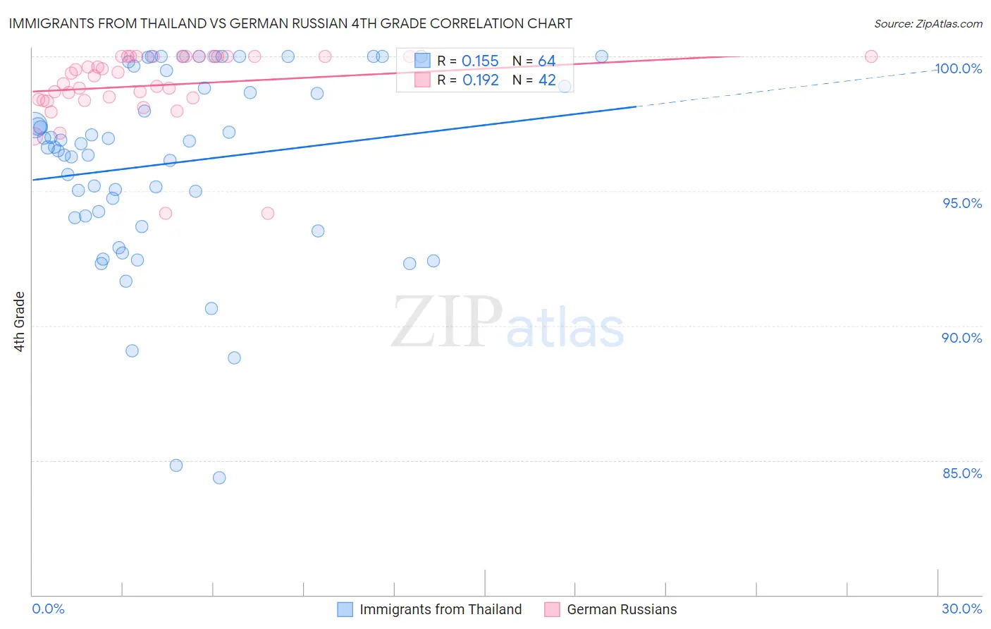 Immigrants from Thailand vs German Russian 4th Grade