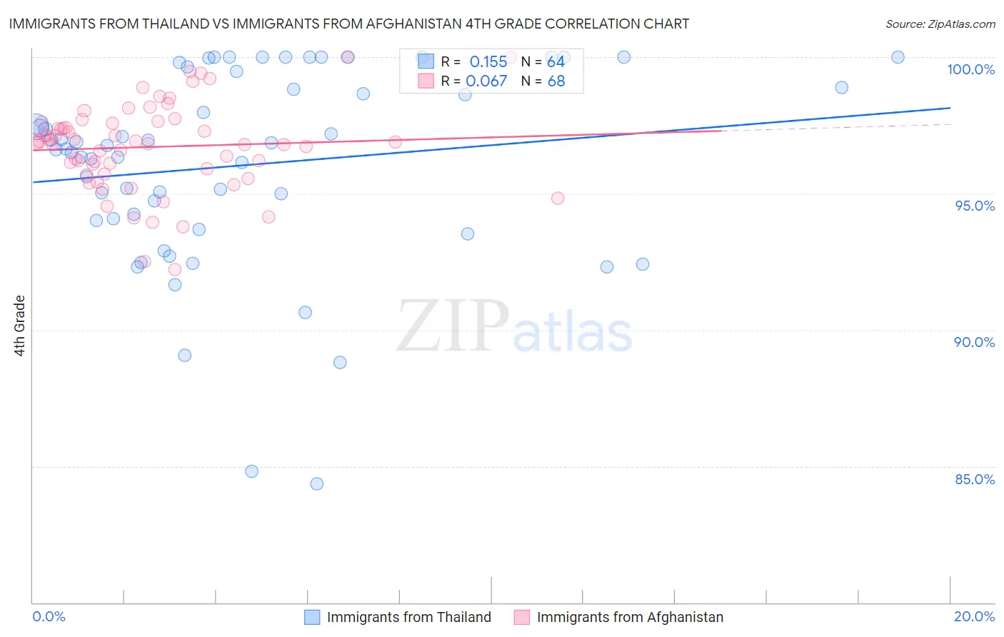 Immigrants from Thailand vs Immigrants from Afghanistan 4th Grade