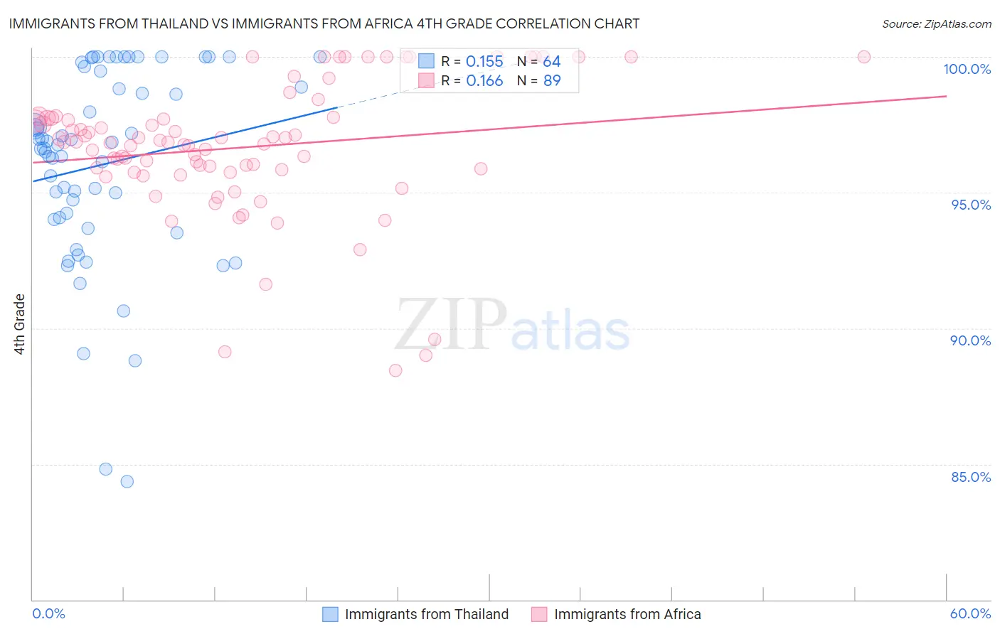 Immigrants from Thailand vs Immigrants from Africa 4th Grade