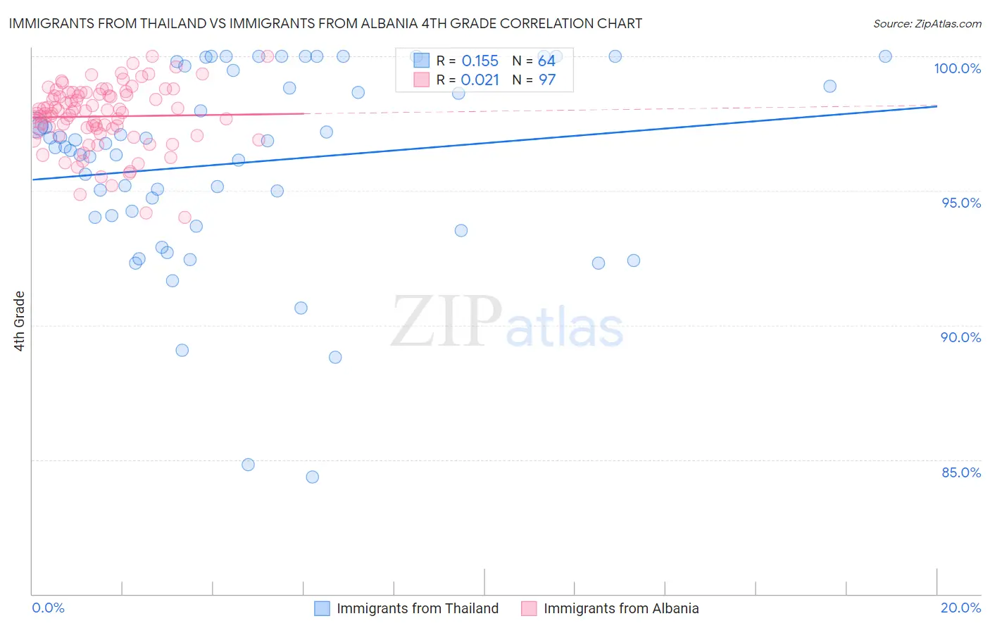 Immigrants from Thailand vs Immigrants from Albania 4th Grade