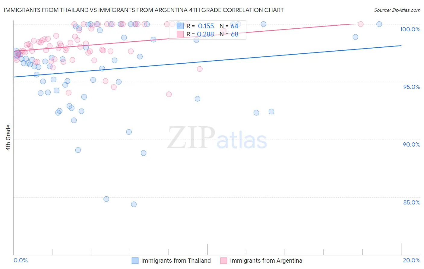 Immigrants from Thailand vs Immigrants from Argentina 4th Grade