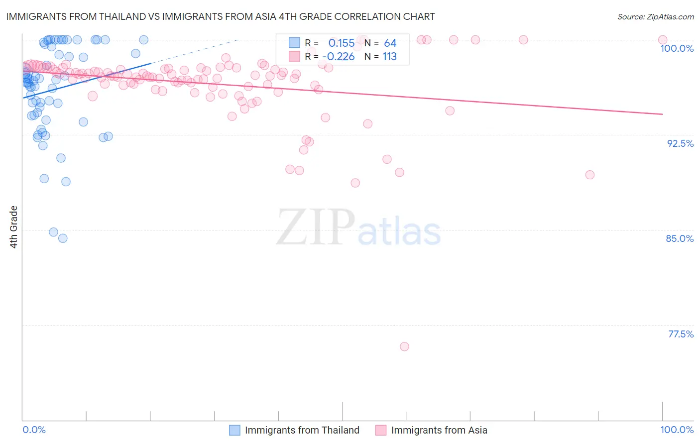 Immigrants from Thailand vs Immigrants from Asia 4th Grade
