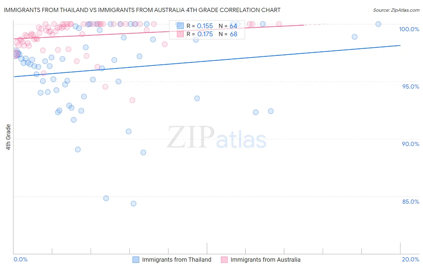Immigrants from Thailand vs Immigrants from Australia 4th Grade