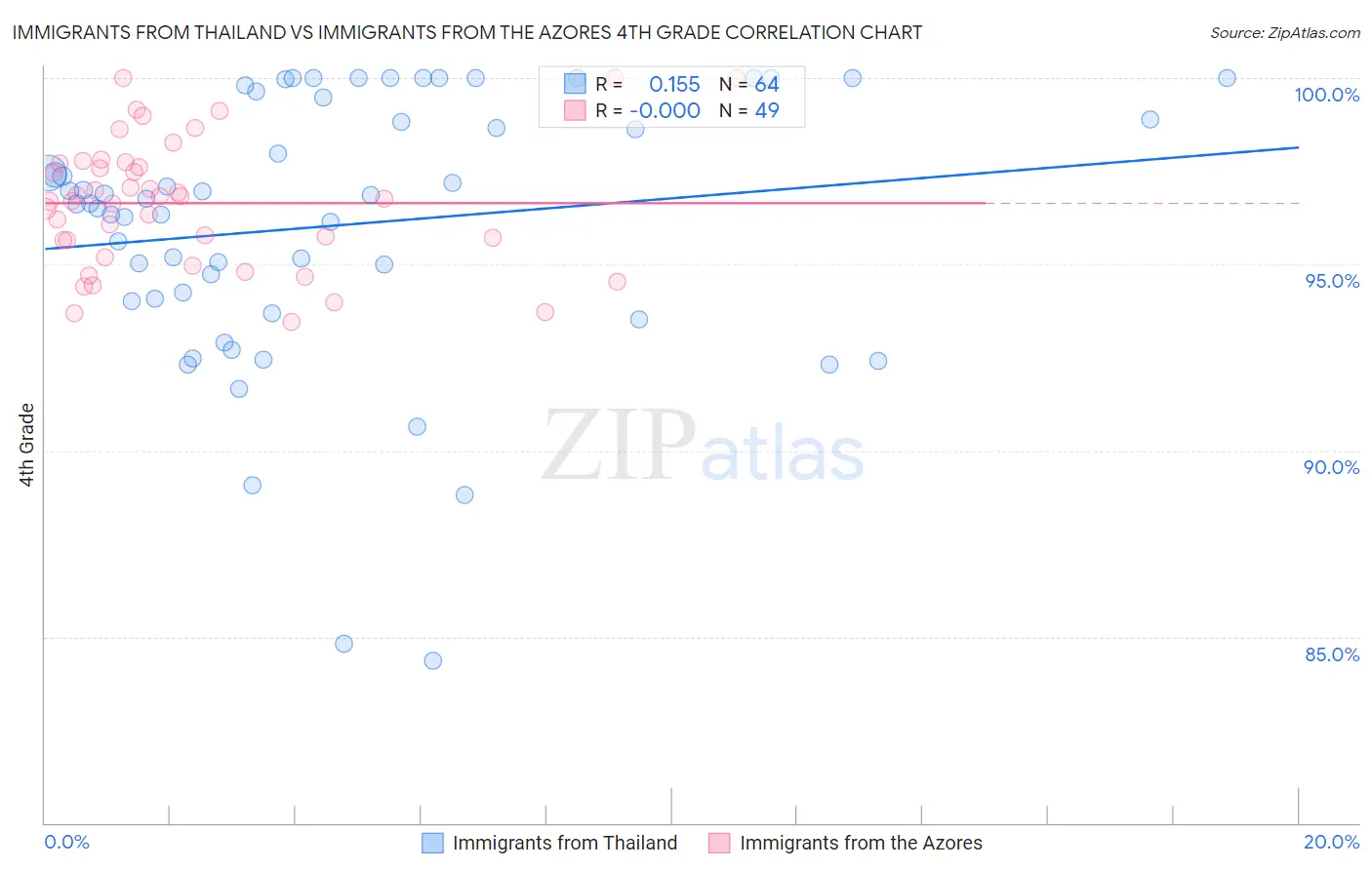 Immigrants from Thailand vs Immigrants from the Azores 4th Grade