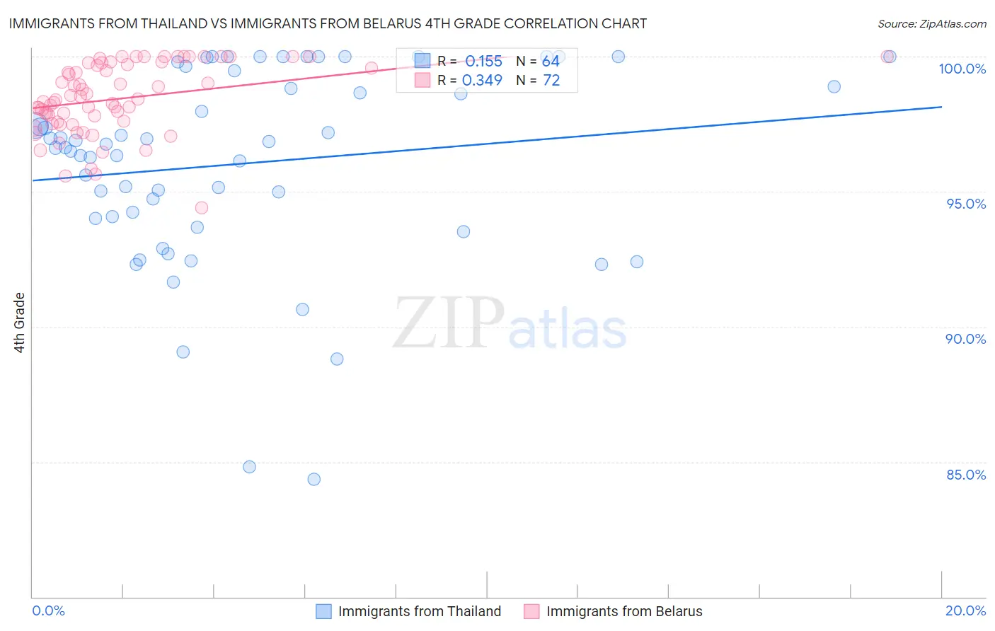 Immigrants from Thailand vs Immigrants from Belarus 4th Grade
