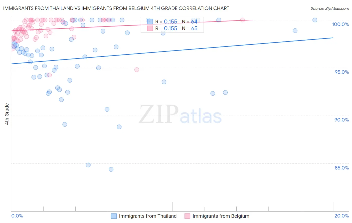 Immigrants from Thailand vs Immigrants from Belgium 4th Grade