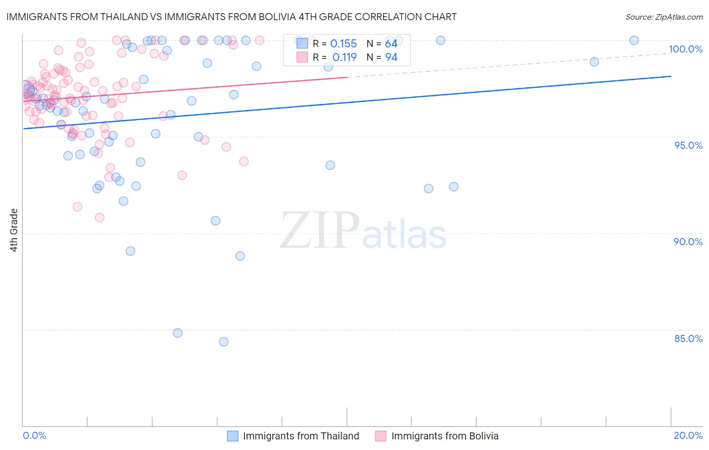 Immigrants from Thailand vs Immigrants from Bolivia 4th Grade