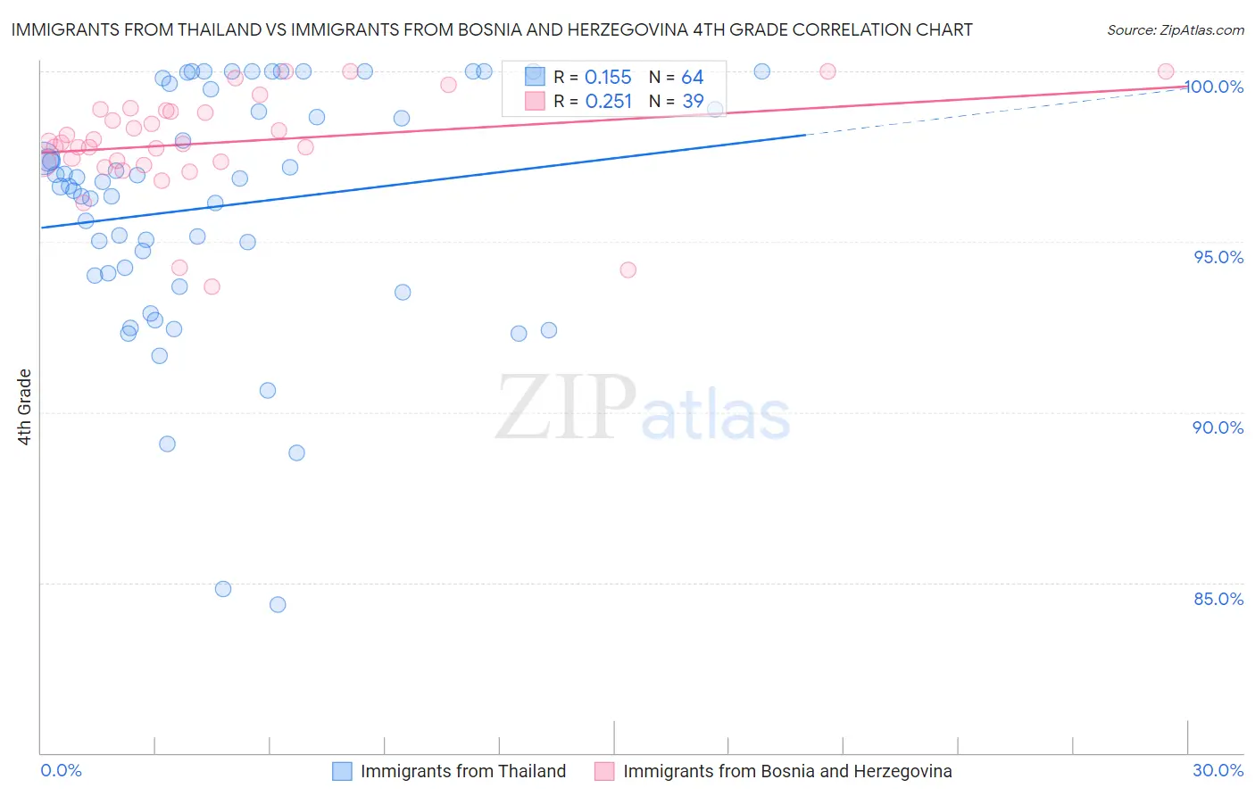 Immigrants from Thailand vs Immigrants from Bosnia and Herzegovina 4th Grade