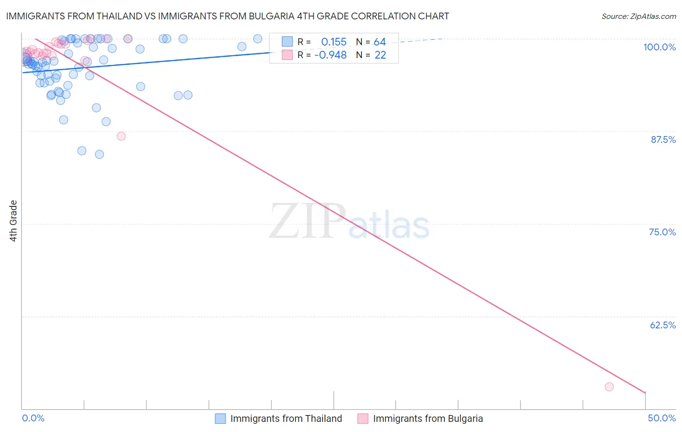 Immigrants from Thailand vs Immigrants from Bulgaria 4th Grade