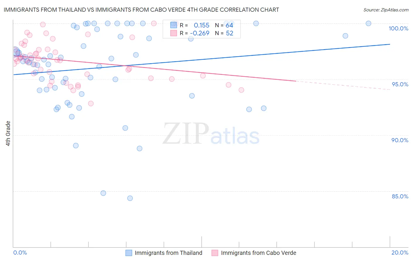 Immigrants from Thailand vs Immigrants from Cabo Verde 4th Grade