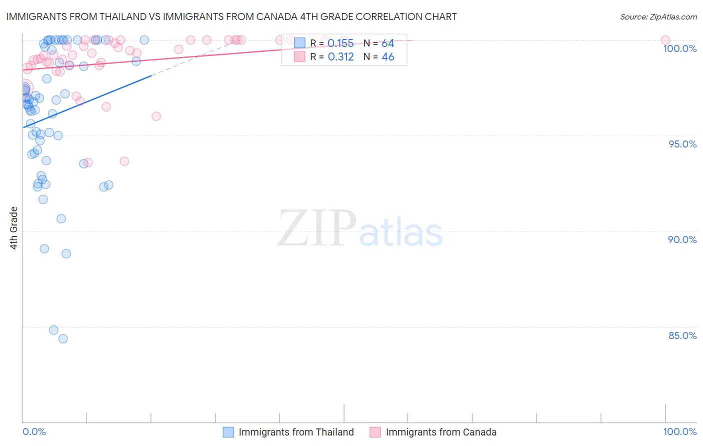 Immigrants from Thailand vs Immigrants from Canada 4th Grade